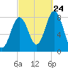 Saco River tide chart for Sunday, September 24, 2023