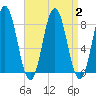 Saco River tide chart for Saturday, September 2, 2023