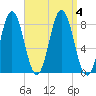 Saco River tide chart for Monday, September 4, 2023
