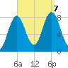 Saco River tide chart for Thursday, September 7, 2023