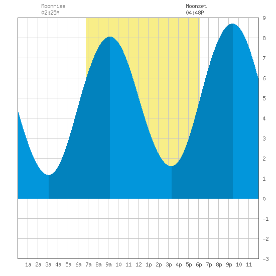 Saco River tide chart for Tuesday, October 10, 2023