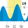 Saco River tide chart for Thursday, October 19, 2023