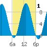 Saco River tide chart for Sunday, October 1, 2023