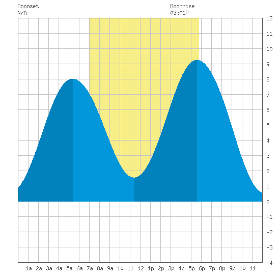Saco River tide chart for Sunday, October 22, 2023