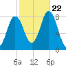 Saco River tide chart for Sunday, October 22, 2023