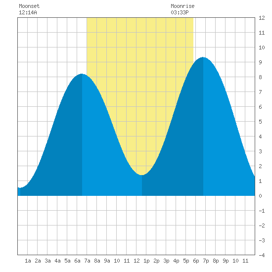 Saco River tide chart for Monday, October 23, 2023