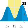 Saco River tide chart for Monday, October 23, 2023