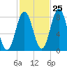 Saco River tide chart for Wednesday, October 25, 2023