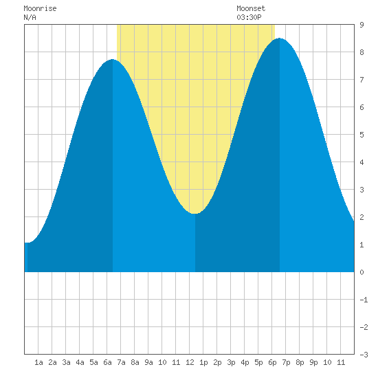Saco River tide chart for Saturday, October 7, 2023
