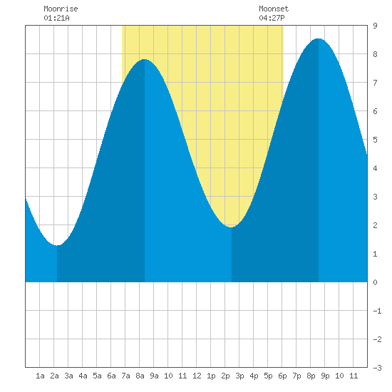 Saco River tide chart for Monday, October 9, 2023