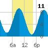 Saco River tide chart for Saturday, November 11, 2023