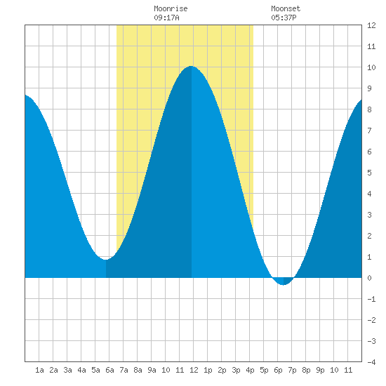 Saco River tide chart for Wednesday, November 15, 2023