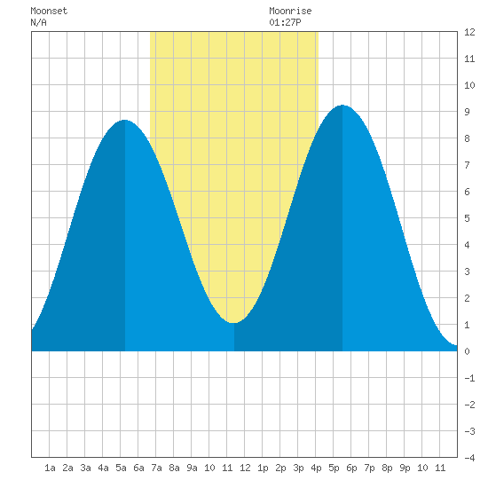 Saco River tide chart for Tuesday, November 21, 2023
