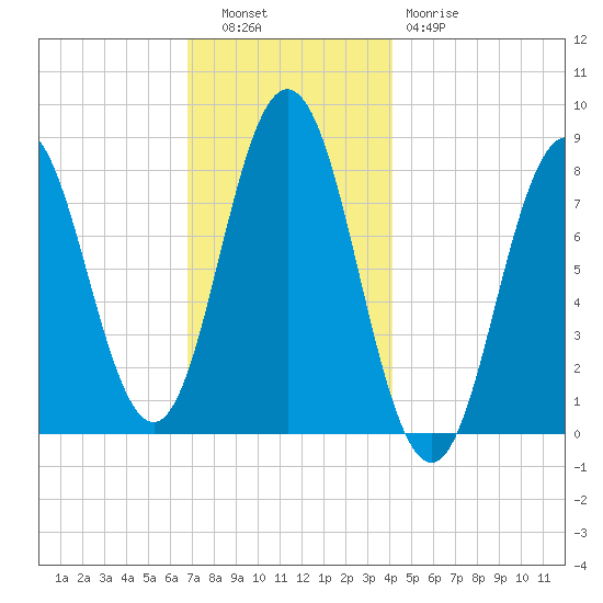 Saco River tide chart for Tuesday, November 28, 2023