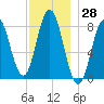 Saco River tide chart for Tuesday, November 28, 2023
