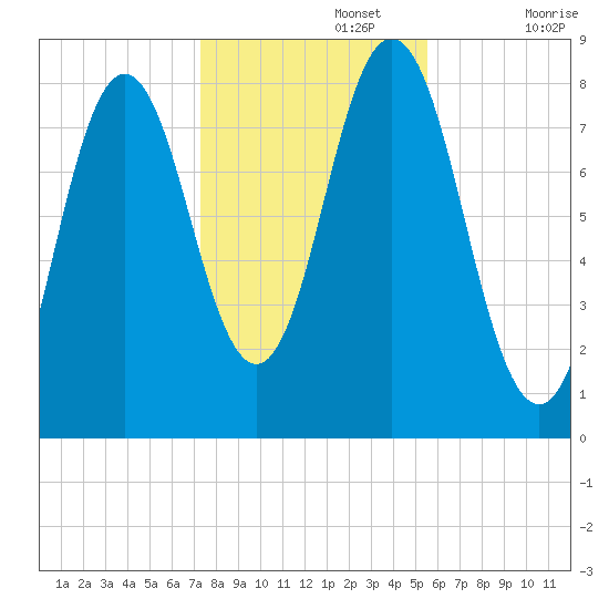 Saco River tide chart for Friday, November 3, 2023