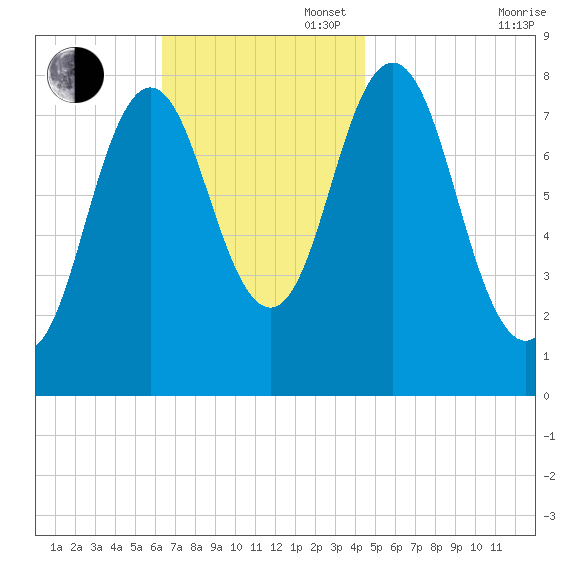Saco River tide chart for Sunday, November 5, 2023
