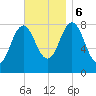 Saco River tide chart for Monday, November 6, 2023