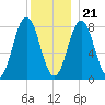 Saco River tide chart for Thursday, December 21, 2023