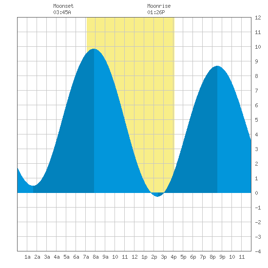 Saco River tide chart for Saturday, December 23, 2023