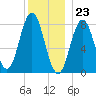 Saco River tide chart for Saturday, December 23, 2023