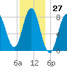 Saco River tide chart for Wednesday, December 27, 2023
