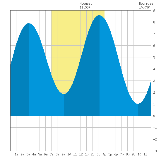 Saco River tide chart for Sunday, December 3, 2023