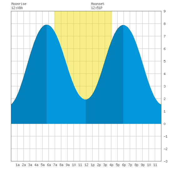 Saco River tide chart for Wednesday, December 6, 2023