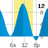 Saco River tide chart for Friday, January 12, 2024