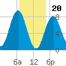 Saco River tide chart for Saturday, January 20, 2024