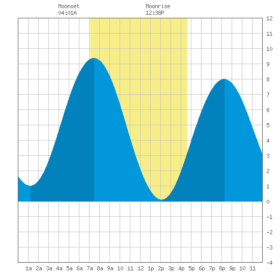 Saco River tide chart for Sunday, January 21, 2024
