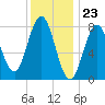 Saco River tide chart for Tuesday, January 23, 2024