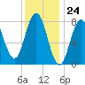 Saco River tide chart for Wednesday, January 24, 2024