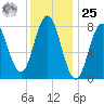 Saco River tide chart for Thursday, January 25, 2024