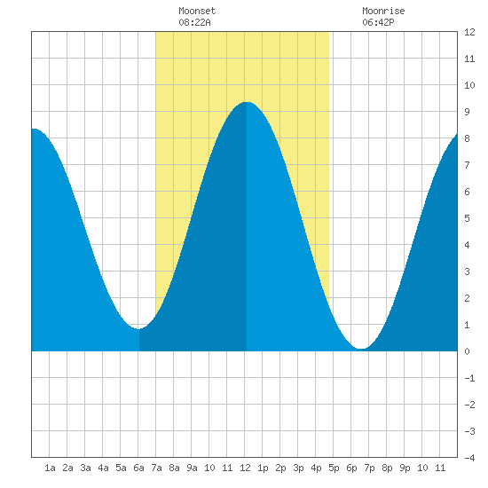 Saco River tide chart for Saturday, January 27, 2024