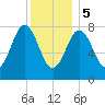 Saco River tide chart for Friday, January 5, 2024
