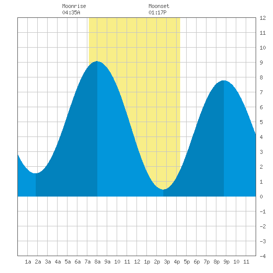 Saco River tide chart for Monday, January 8, 2024