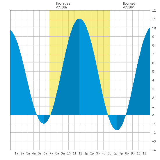 Saco River tide chart for Sunday, February 11, 2024
