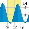 Saco River tide chart for Wednesday, February 14, 2024
