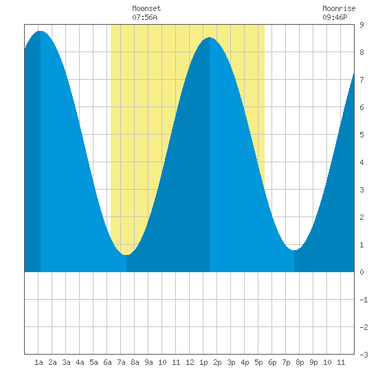 Saco River tide chart for Wednesday, February 28, 2024