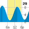 Saco River tide chart for Thursday, February 29, 2024