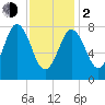 Saco River tide chart for Friday, February 2, 2024