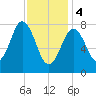 Saco River tide chart for Sunday, February 4, 2024