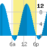 Saco River tide chart for Tuesday, March 12, 2024