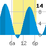 Saco River tide chart for Thursday, March 14, 2024