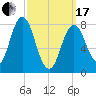Saco River tide chart for Sunday, March 17, 2024