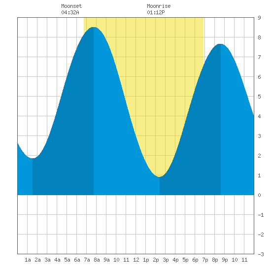Saco River tide chart for Tuesday, March 19, 2024