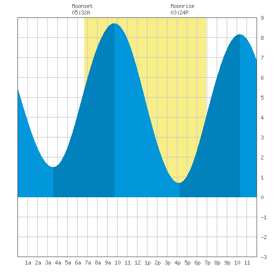 Saco River tide chart for Thursday, March 21, 2024