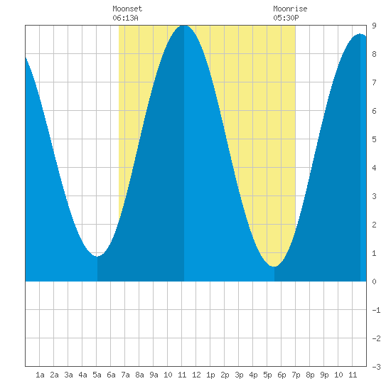 Saco River tide chart for Saturday, March 23, 2024