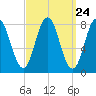 Saco River tide chart for Sunday, March 24, 2024